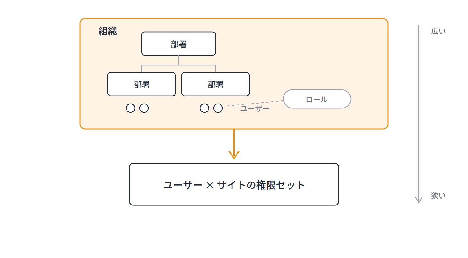 組織の内部と権限の図。組織の中に部署の階層とユーザー、ロールがあり、そこからユーザーとサイトの組み合わせごとの権限セットが決まる。適用範囲は下の段ほど狭い