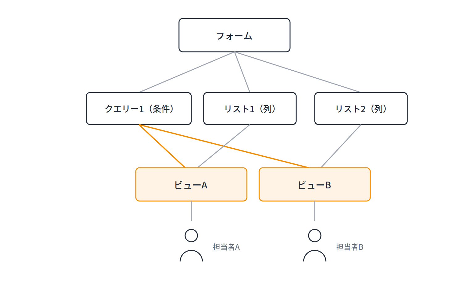 ビューの構成図。フォームの下にクエリーとリストがあり、組み合わせてビューAとビューBを作る。同じクエリーを複数のビューで使い回せて、担当者ごとに見るビューが分かれる