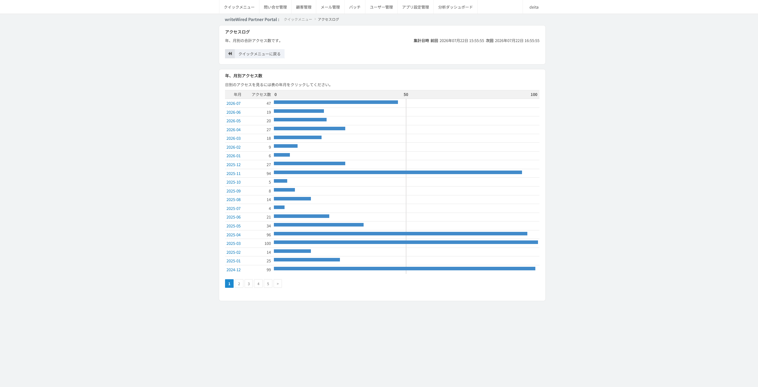 サイト全体のアクセスログ(年月別)。年月ごとのアクセス数が一覧に並び、前回と次回の集計日時が表示される画面