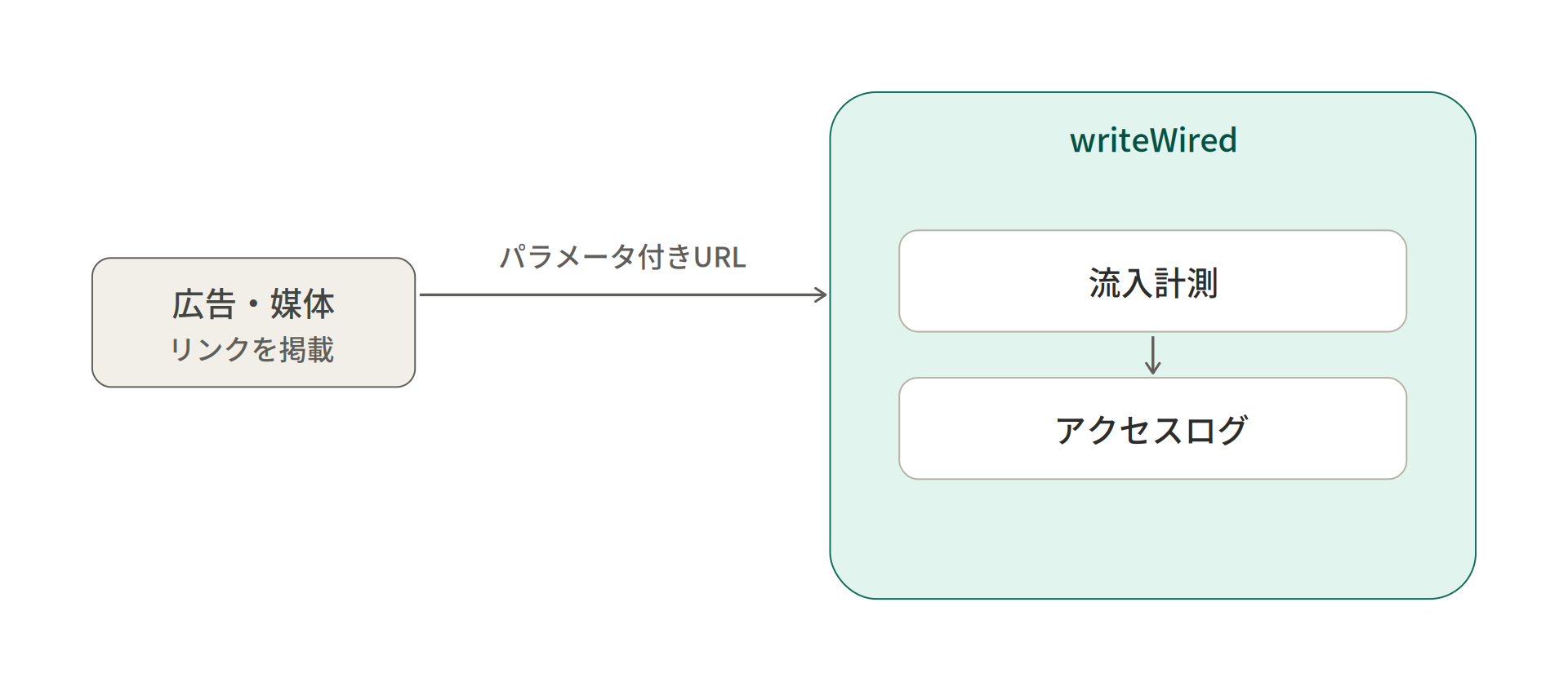 キャンペーン計測。URLに付けたパラメータでキャンペーンをアクセスログに記録する流れを示した図