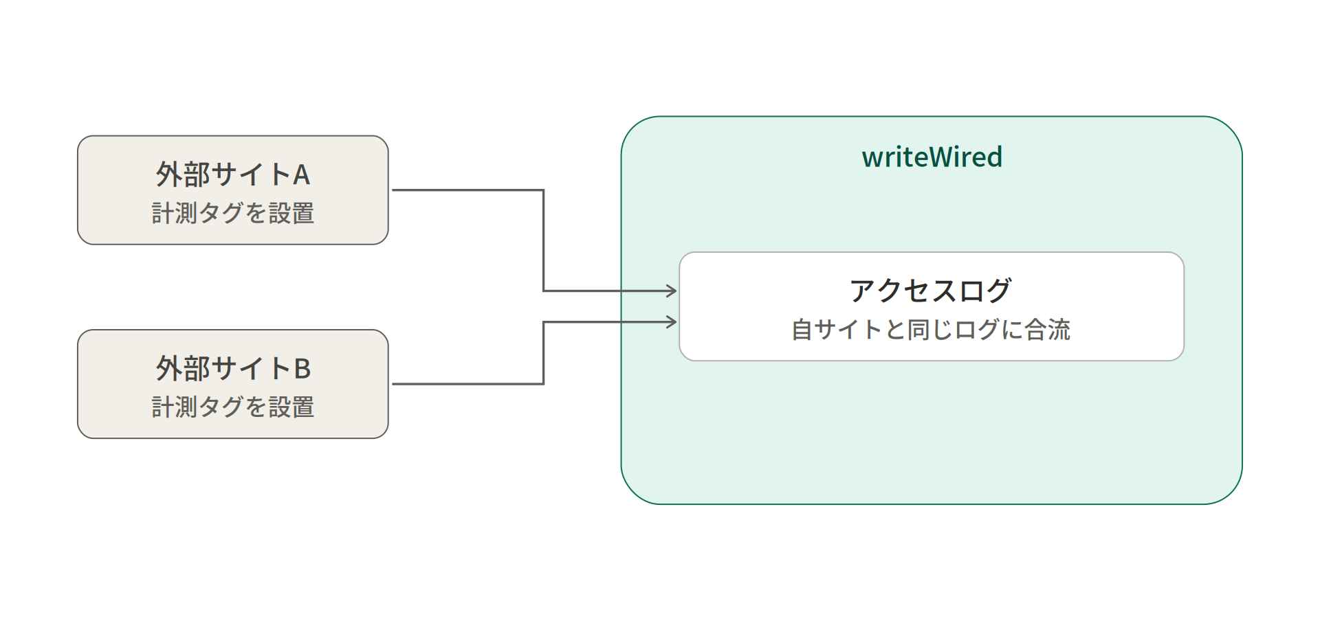 外部サイト計測。外部サイトに設置した計測スクリプトが、訪問者のアクセスをwriteWiredのログへ取り込む流れを示した図