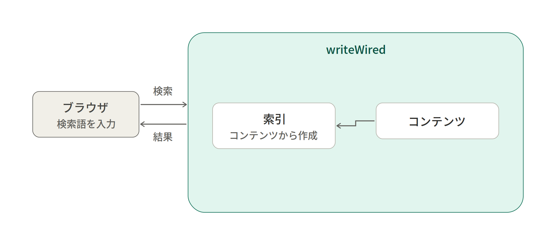 全文検索。サイトを定期的に取得してテキストを取り出し、索引を作って閲覧者の検索に応える流れを示した図