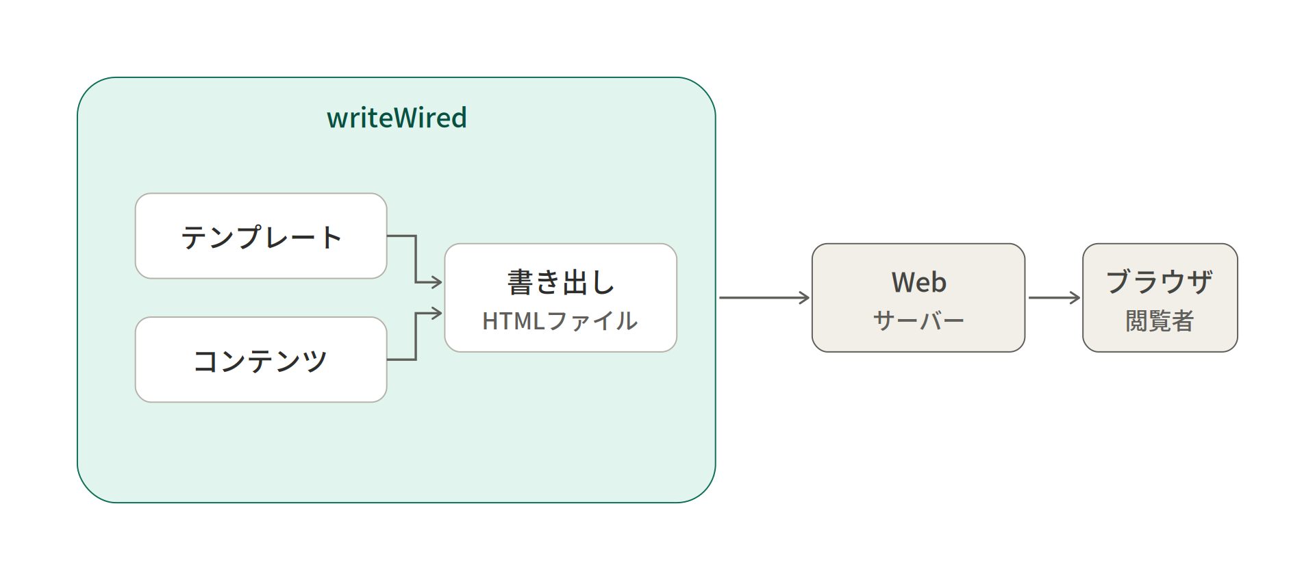 静的出力。コンテンツをHTMLファイルとして書き出し、指定した出力先に配置して配信する流れを示した図